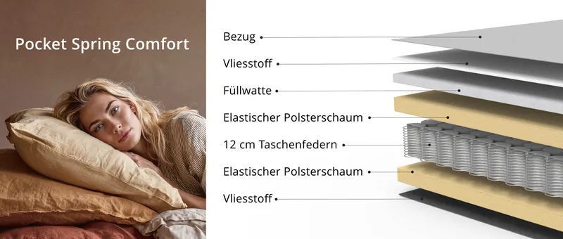 Aufbau der Comfort Taschenfederkern Polsterung von Innovation